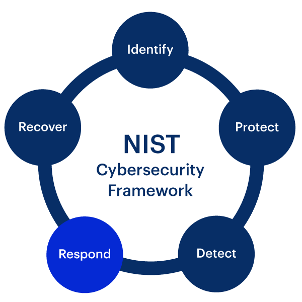 security incident response im nist security framework