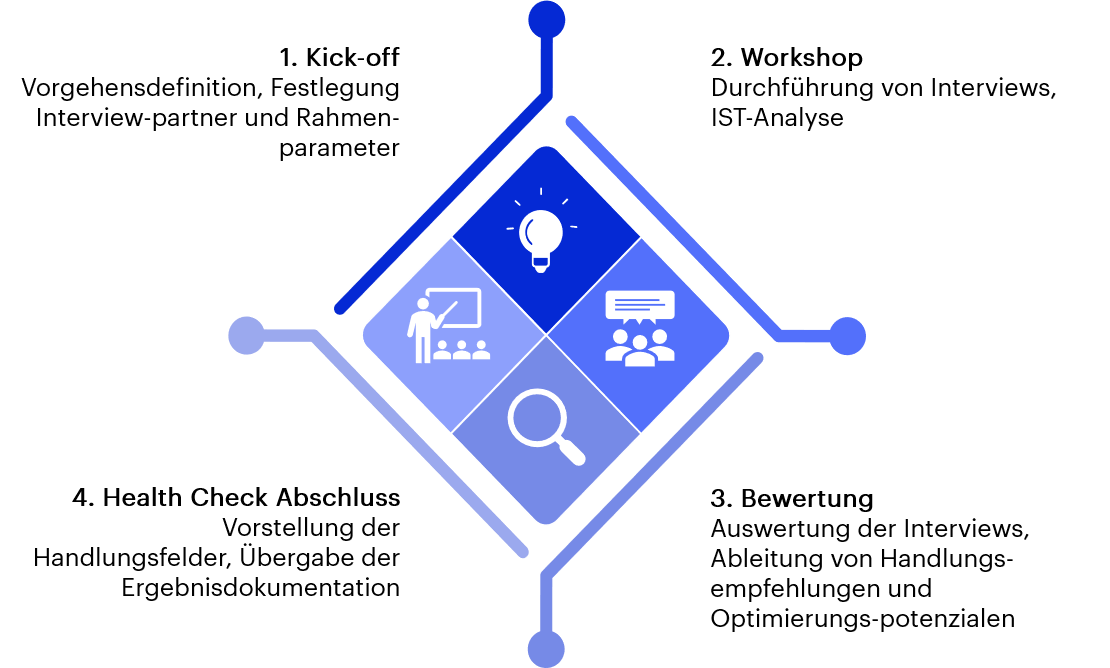 Vorgehensmodell Project Health Check