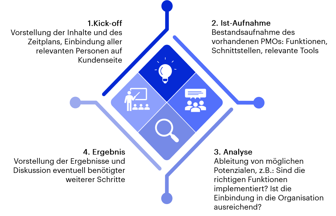 Vorgehensmodell PMO Quick Check