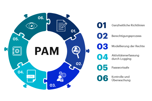 6 Parameter für ganzheitliches PAM-Konzept