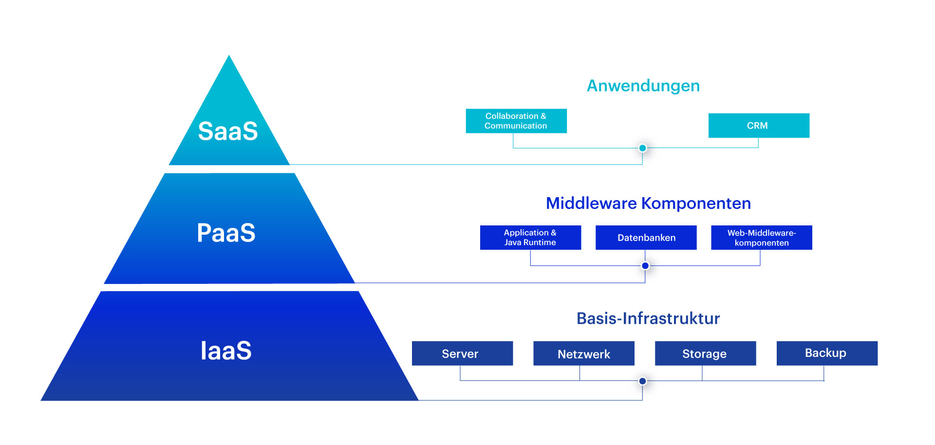 Beispiele für SaaS, PaaS, Iaas