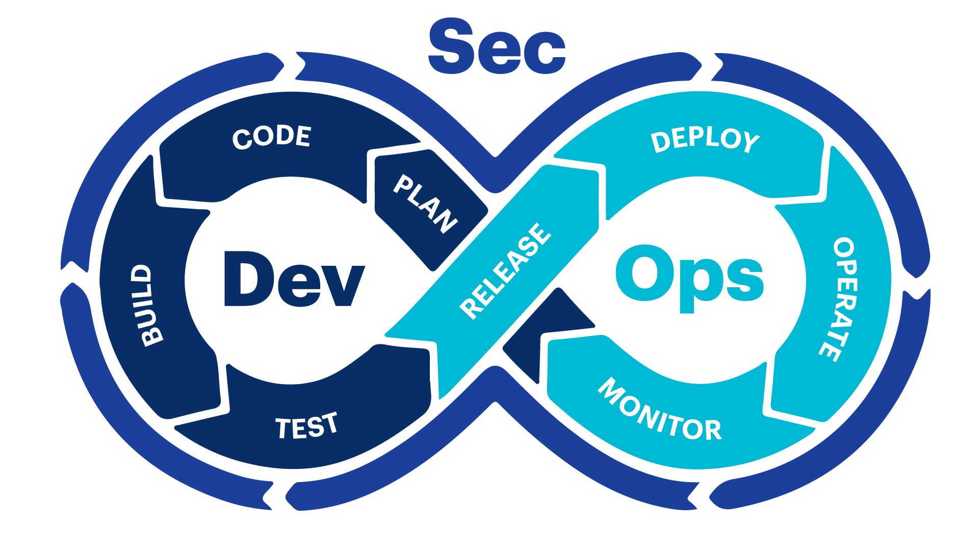 DevSecOps