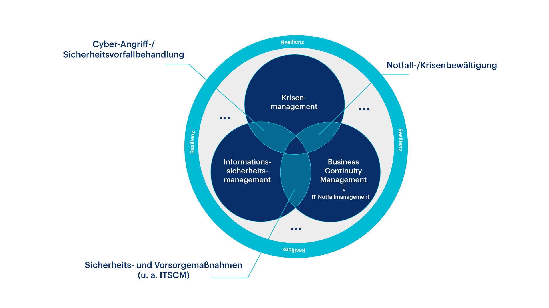 BCM-IT-Notfallmanagement-Schnittstellen-zu-Krisenmanagement-und-Informationssicherheit