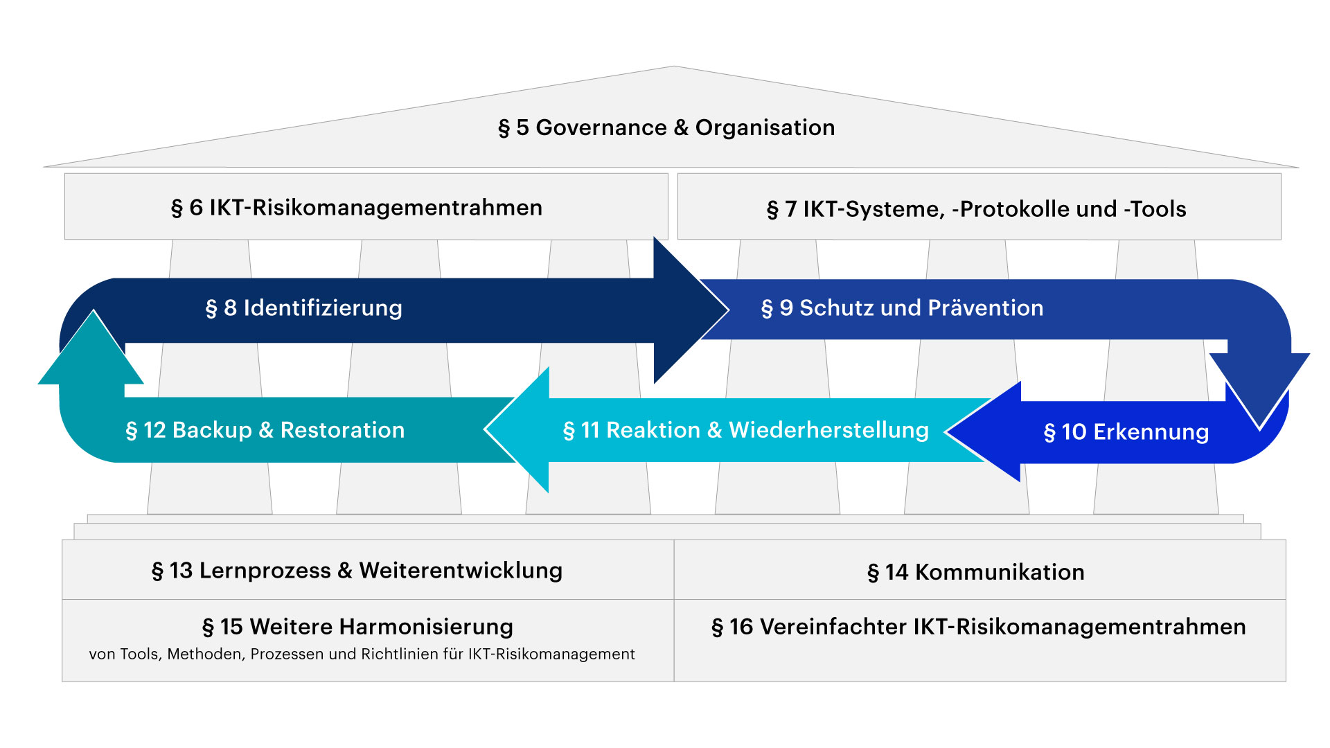 Die Strukturierung des zweiten Kapitels der DORA in Anlehnung an das NIST Cybersecurity Framework