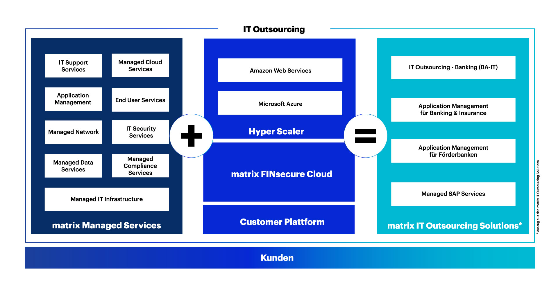 Überblick über unsere matrix IT Outsourcing Solutions