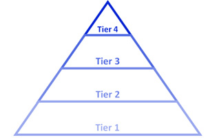 Pyramide TIER Kriterien