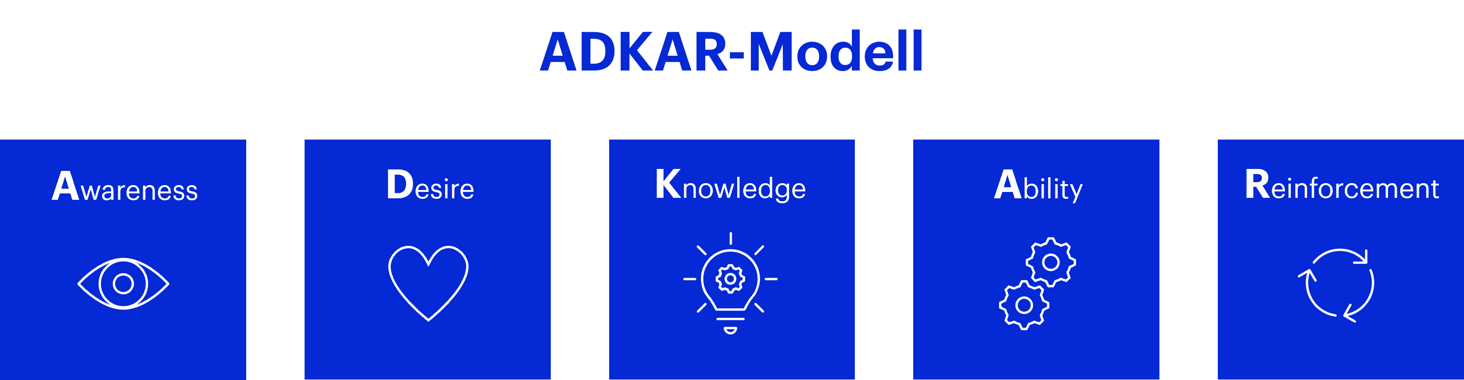 Das ADKAR-Modell zeigt einen idealtypischen Ablauf für das Change Management