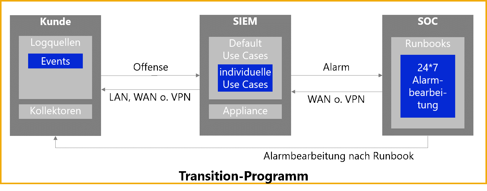 SIEM und SOC: Beispielhafte Darstellung einer abstrakten Architektur