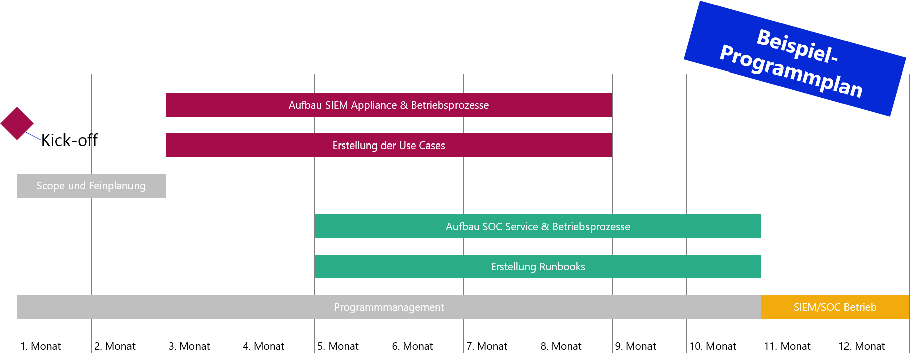 Die schrittweise Programmplanung zum Aufbau Ihres SIEM und SOC-Services