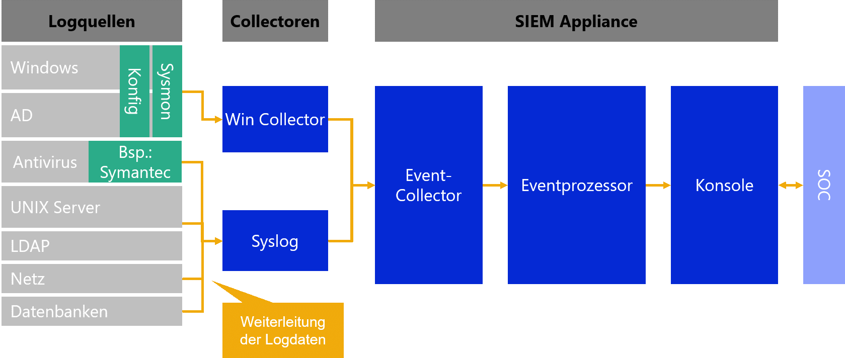 Beispielhafte Darstellung einer SIEM-Architektur