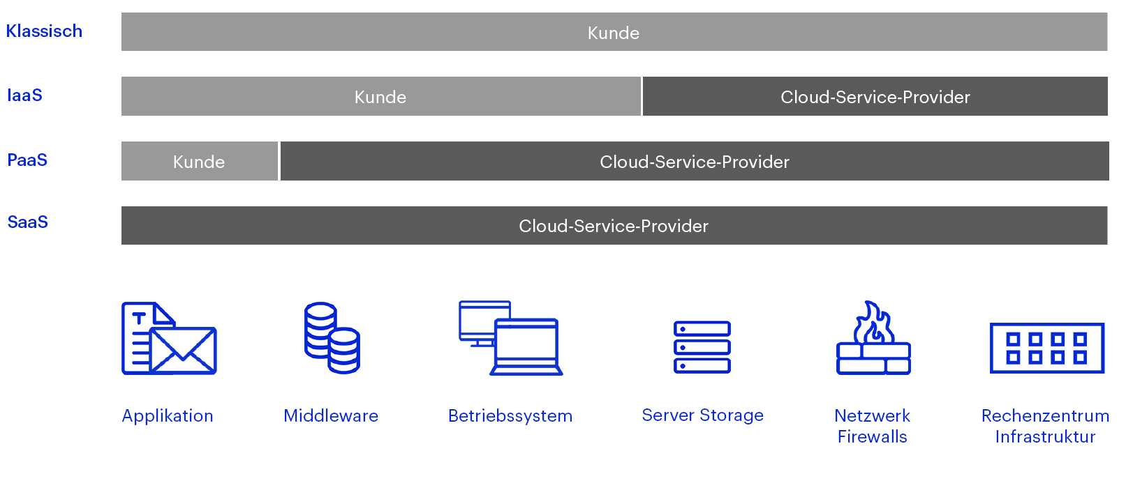 Abgrenzung SaaS, PaaS und IaaS