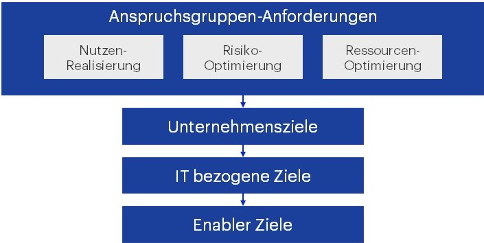 COBIT Anspruchsgruppen und deren Anforderungen