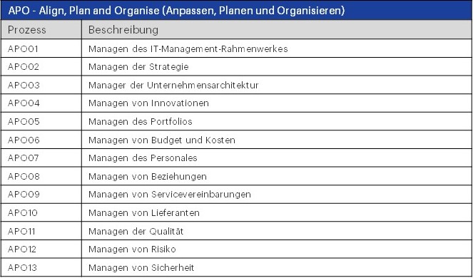 APO - Align, Plan and Organise (Anpassen, Planen und Organisieren) 