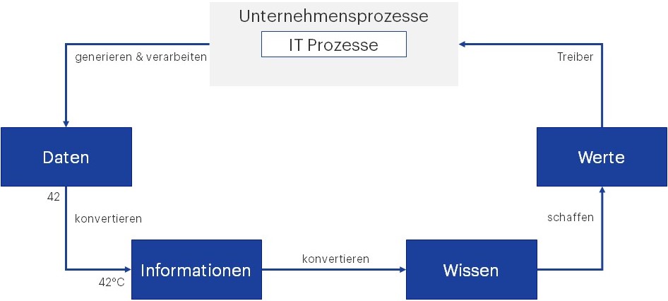 IT Prozesses - Daten - Informationen - Wissen - Werte 