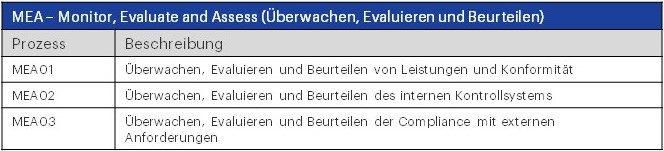 MEA – Monitor, Evaluate and Assess (Überwachen, Evaluieren und Beurteilen)  