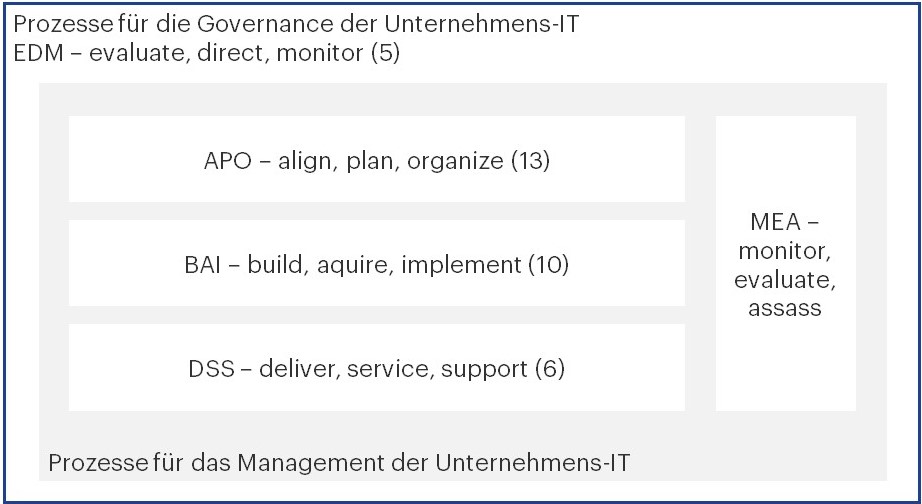 Prozesse für die Governance der Unternehmens-IT