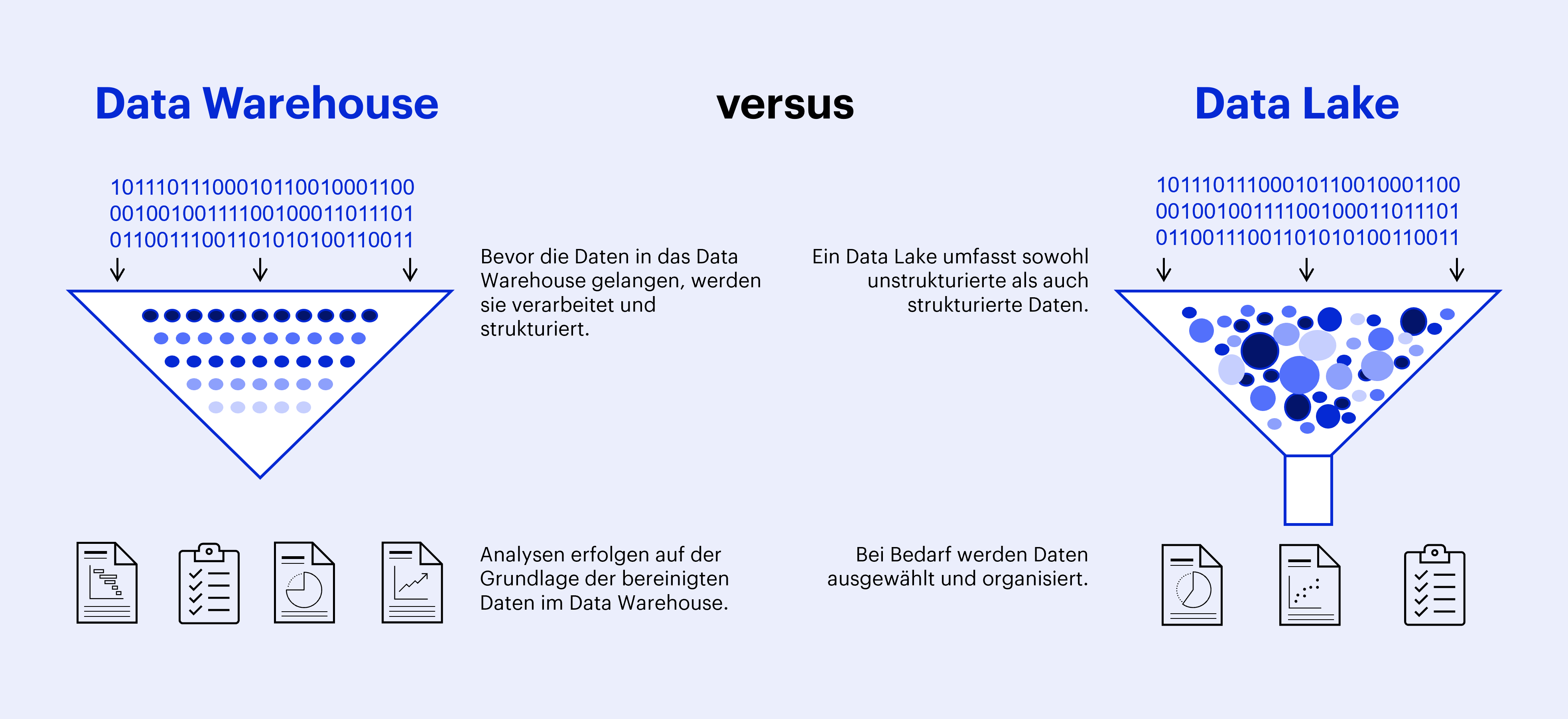 Bei einem Date Warehouse werden die Daten erst verarbeitet und strukturiert, bevor sie ins Data Warehouse geladen werden. Auf dieser Grundlage erfolgen dann Analysen. Ein Data Lake dagegen umfasst sowohl strukturierte als auch unstrukturierte Daten und diese werden nur bei Bedarf ausgewählt und organisiert.