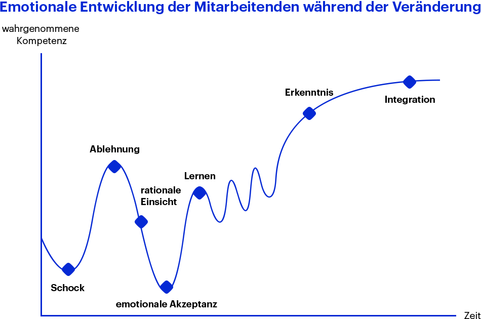 Modell von Richard K. Streich: Emotionale Entwicklung der Mitarbeitenden während der Veränderung