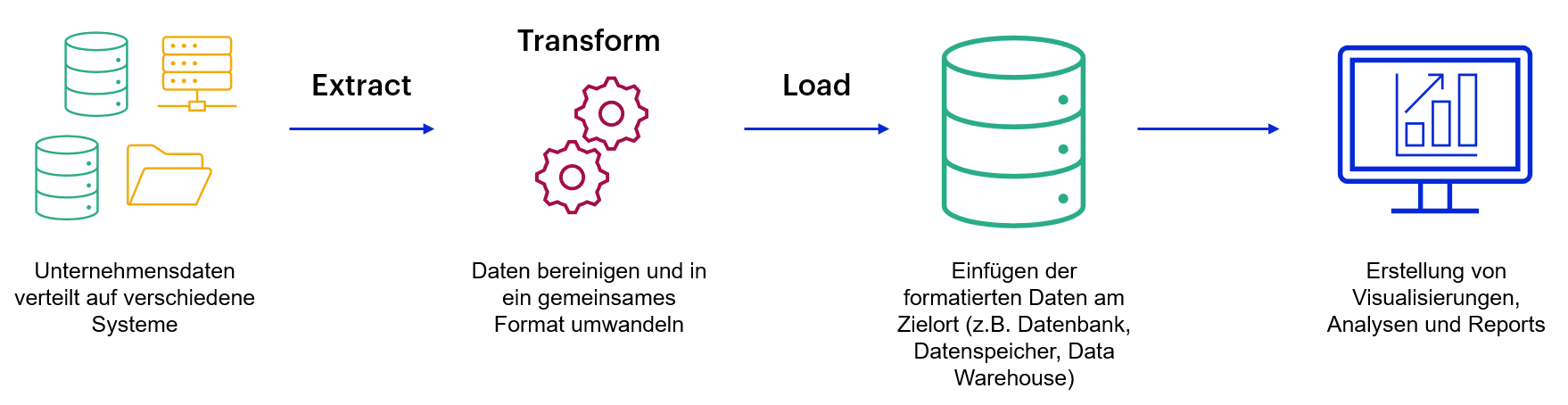 ETL-Prozess