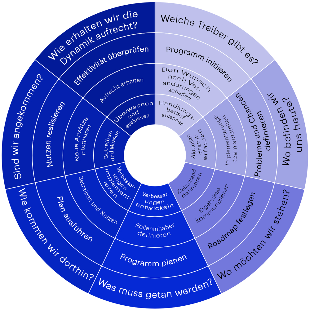 Implementierungs-Lebenszyklus von COBIT5