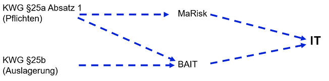 KWG §25, MaRisk, BAIT, Grafik