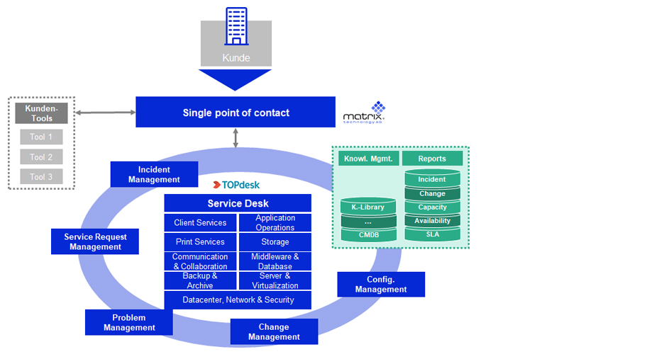 matrix_itsm-prozesse_und_-tools