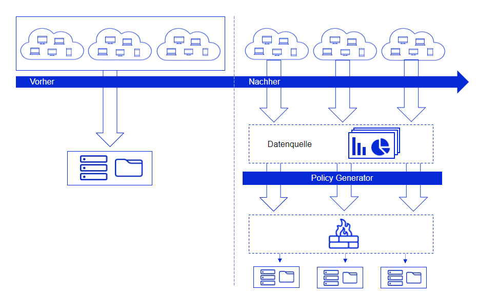 Funktionsweise des matrix Firewall Policy Generators