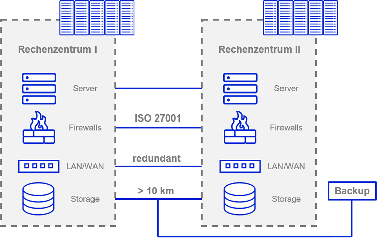 betriebsredundante rechenzentren_struktur