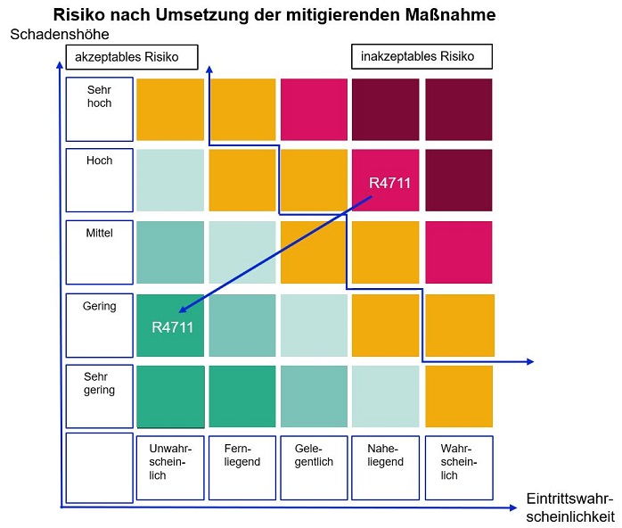 Management von Risiken und mitigierende Maßnahmen