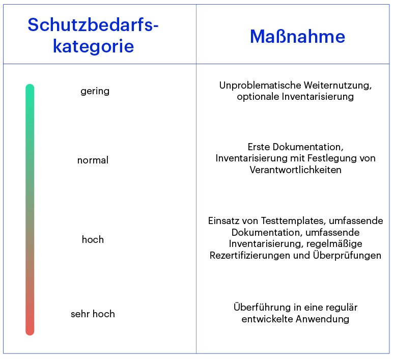 idv massnahmen nach schutzbedarf