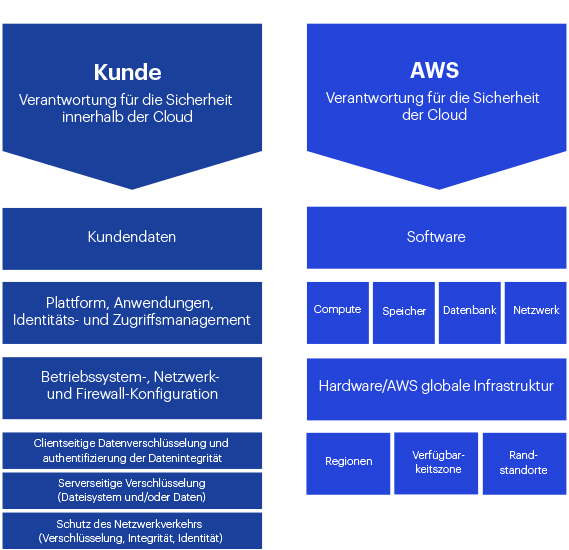 Shared Responsibilty Modell