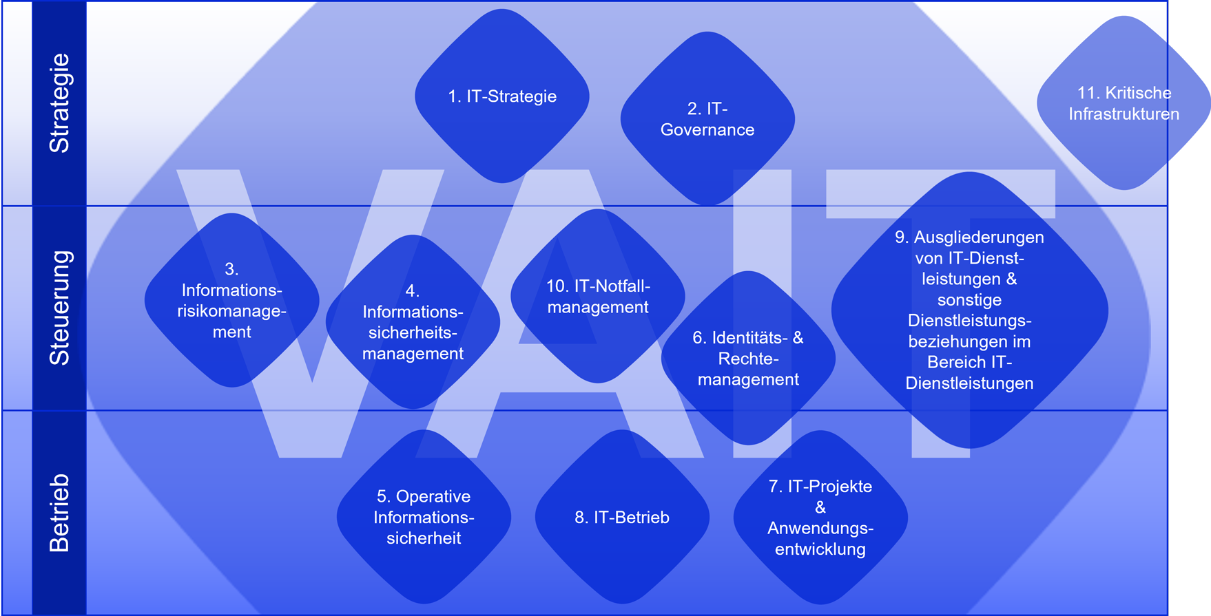 Einordnung der VAIT-Kapitel nach den Organisationsebenen Strategie, Steuerung und Betrieb