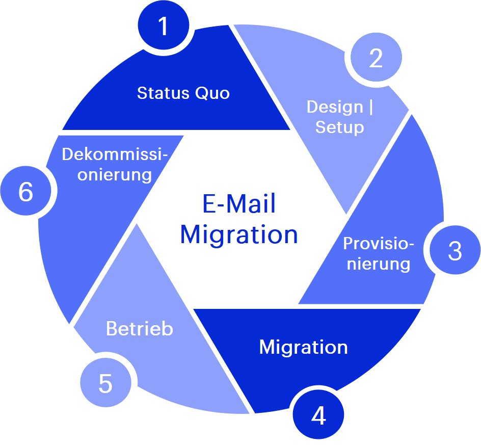6-Phasen-Modell für erfolgreiche E-Mail-Migrationen