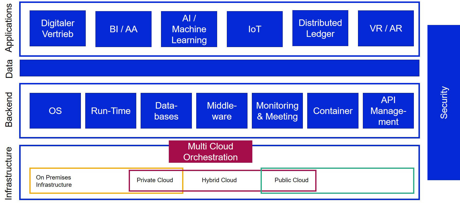 Cloud-Strategie, matrix technology AG, Public Cloud, Private Cloud, On-Premises, Hybrid Cloud