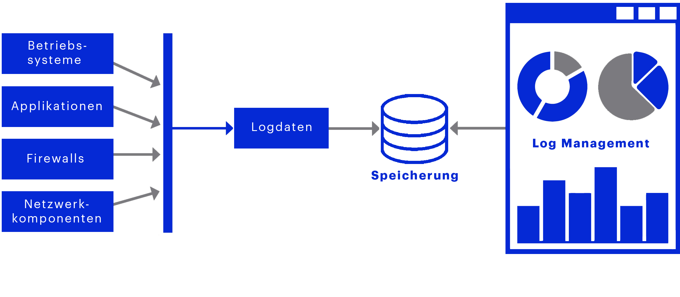 Log Management, Grafik, Logdaten, matrix technology AG