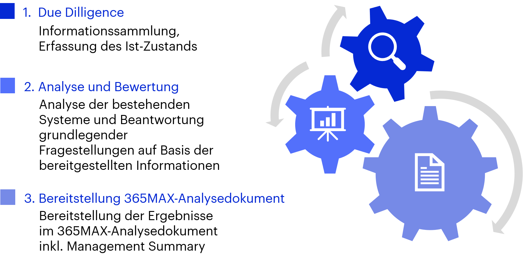 Vorgehensmodell matrix iQ 365MAX