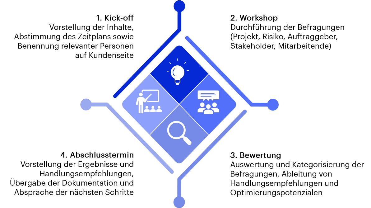 Change Readiness Check Vorgehensmodell