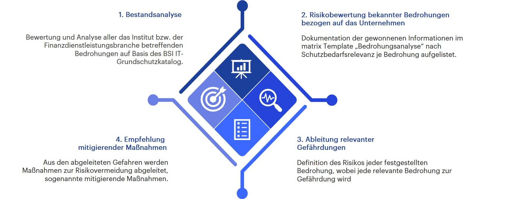 Vorgehensmodell Bedrohungsanalyse